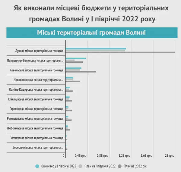 Як війна вплинула на бюджети волинських громад