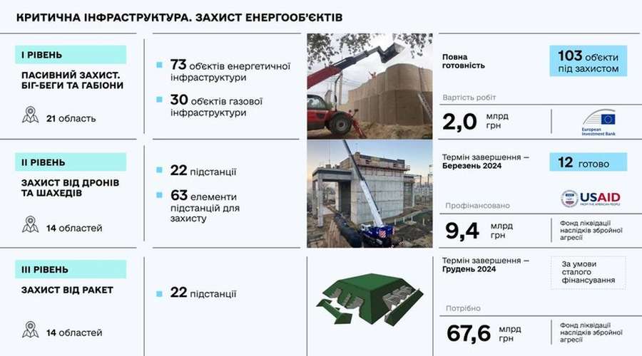 До кінця року у 22 енергооб'єктів України буде трирівневий захист