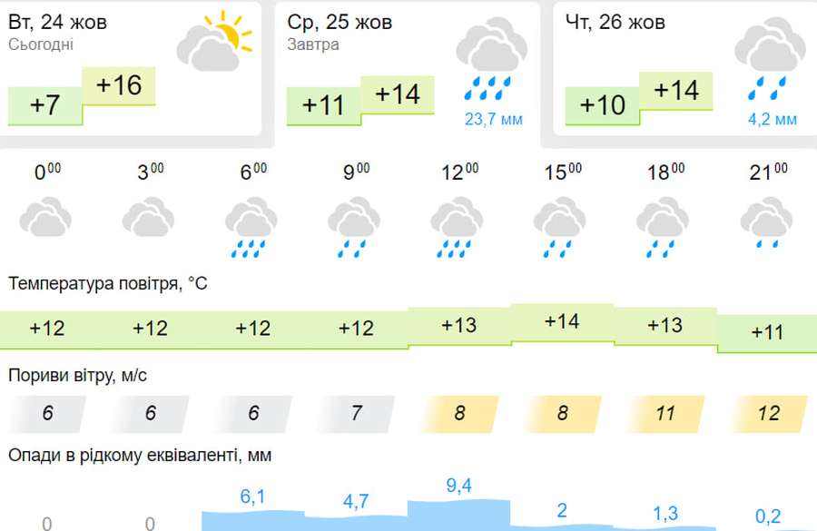 Хмарно з дощем: погода у Луцьку на середу, 25 жовтня
