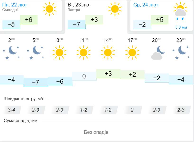 Тепло і сонячно: погода в Луцьку на вівторок, 23 лютого
