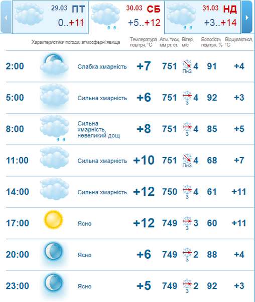 Тепло: погода в Луцьку на суботу, 30 березня