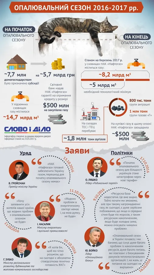 З чим залишилась Україна наприкінці опалювального сезону (інфографіка)