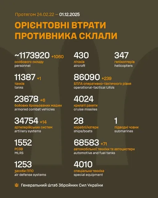 Близько 1 173 920 окупантів, 11 387 танків, 86 090 БпЛА: втрати ворога на 1 грудня