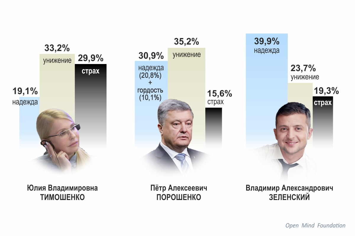 Ляшко та Зеленський лідирують у  президентському рейтингу «емоцій» (дослідження)
