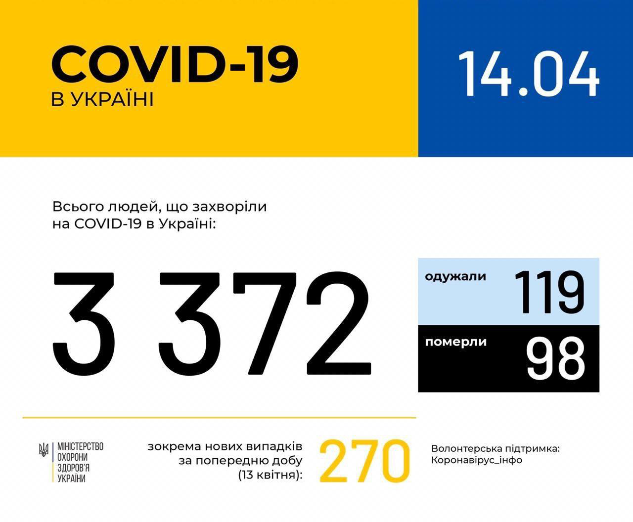 Коронавірус в Україні: 270 нових випадків, на Волині додалося два