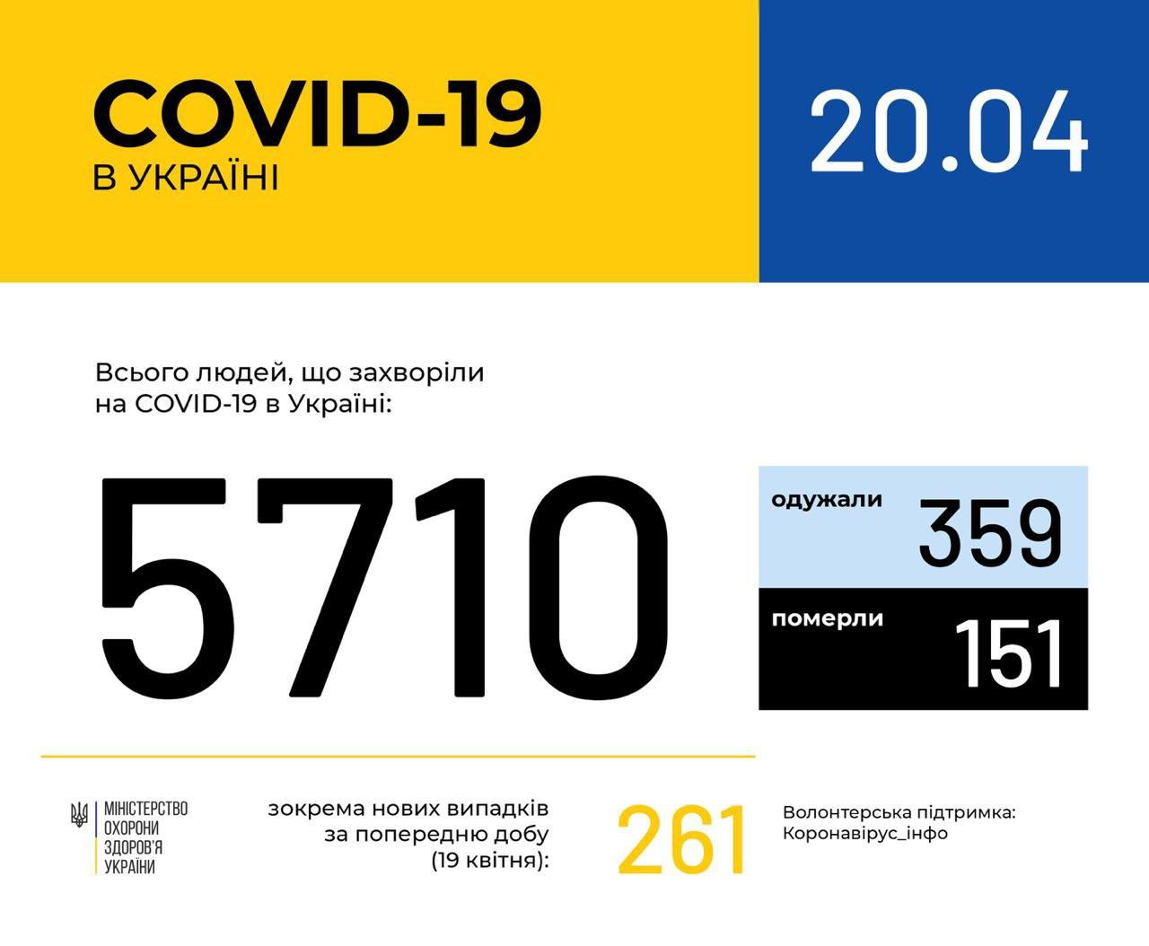 Коронавірус в Україні: станом на 20 квітня на Волині 8 нових випадків