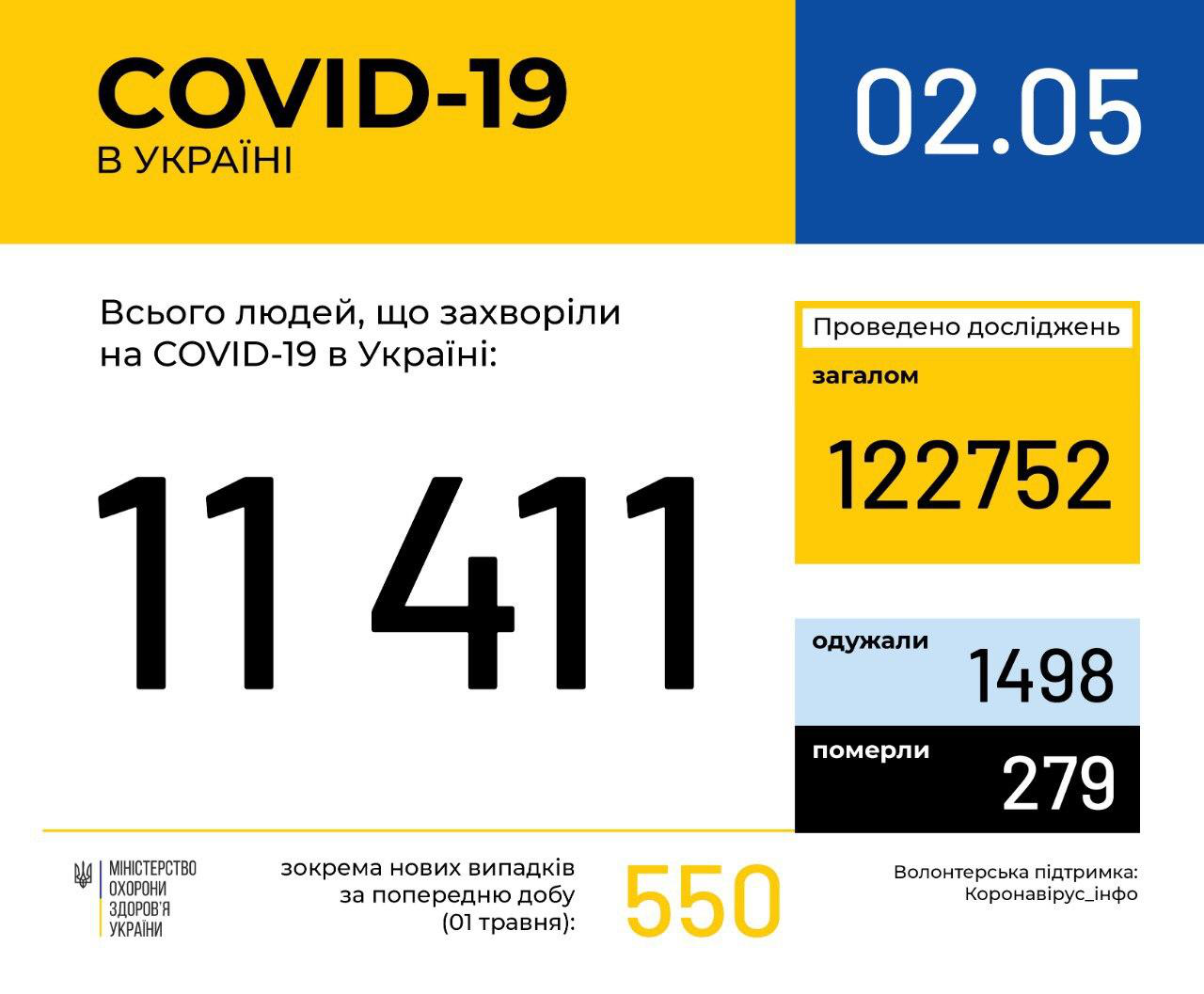 Коронавірус в Україні: понад 11 тисяч випадків, на Волині - 315