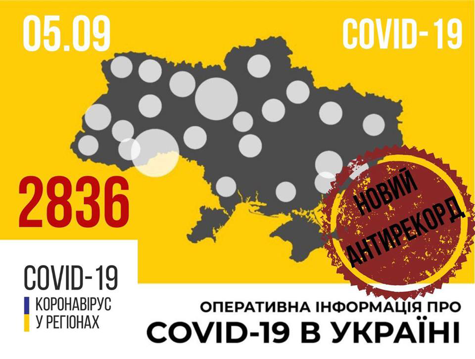 Знов рекорд: за добу в Україні – 2836 нових випадків COVID-19, на Волині – 68