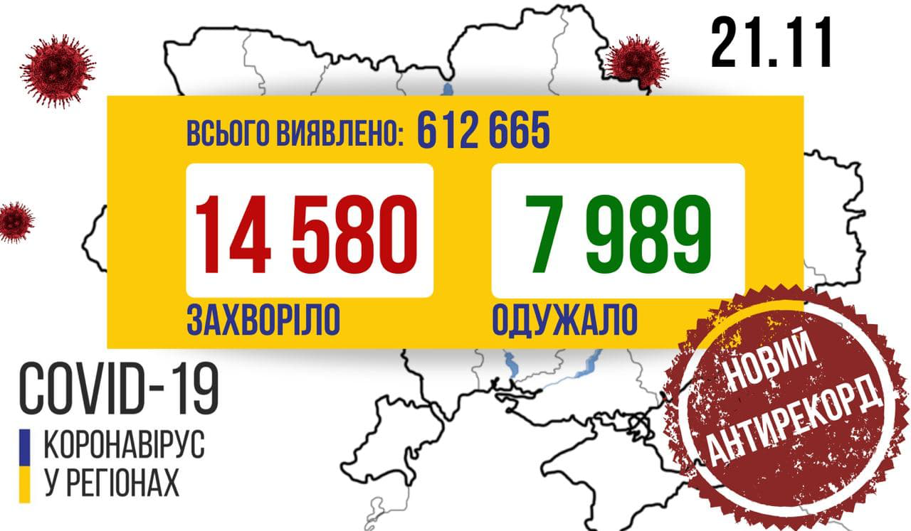 В Україні — понад 14,5 тисяч нових випадків covid-19, на Волині — 480