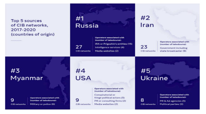 Україна потрапила в п'ятірку найбільших постачальників дезінформації, – Facebook
