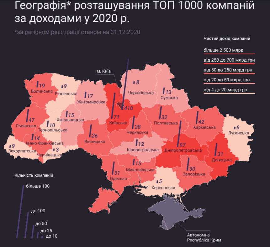 19 волинських підприємств увійшли до 1000 найбільших компаній України