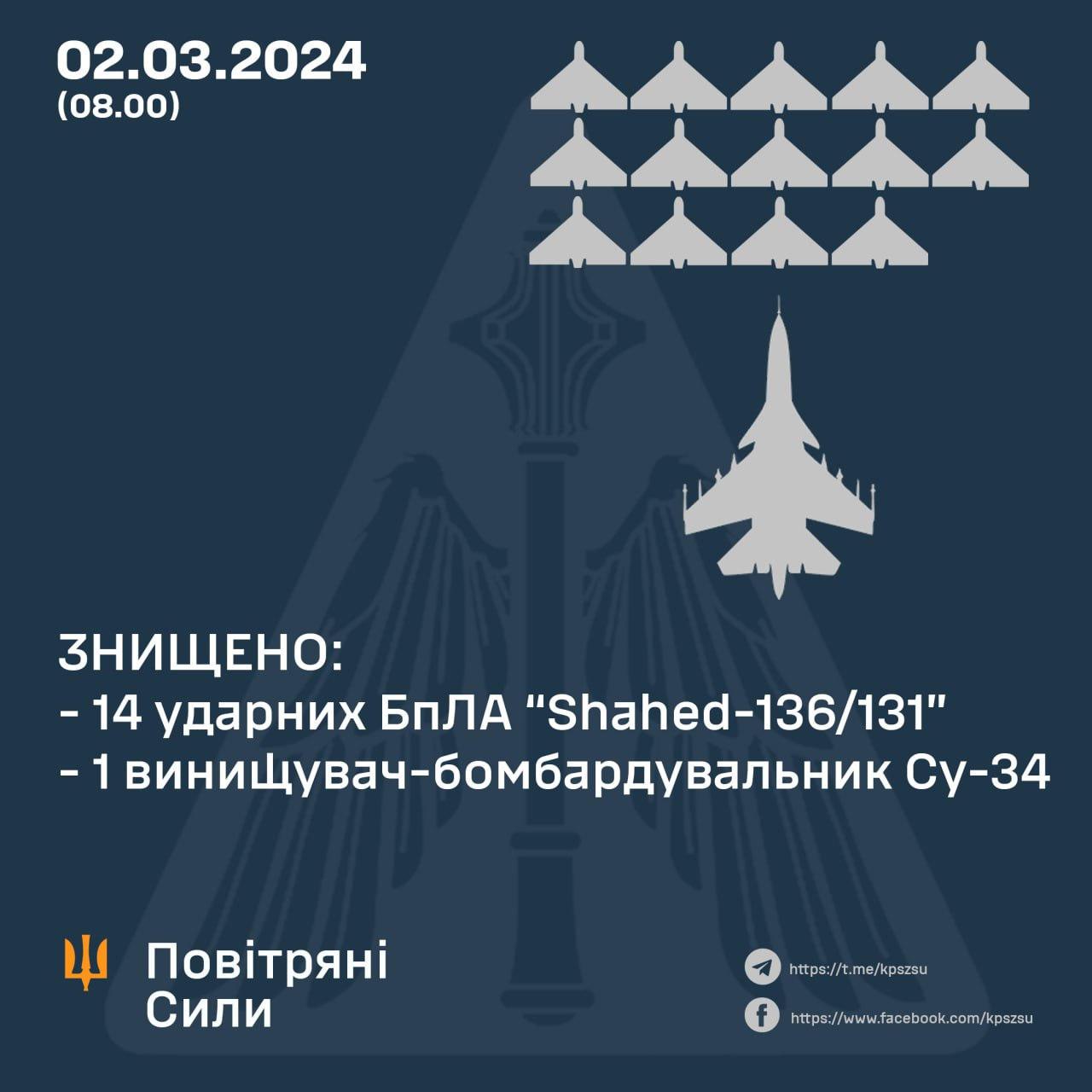 Повітряні сили знищили 14 «шахедів»  та винищувач-бомбардувальних Су-34