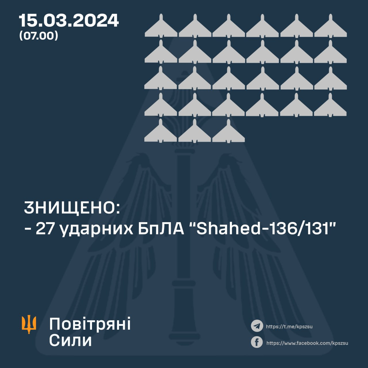 Уночі ворог атакував Україну 27 «шахедами» та ракетами С-300/С-400